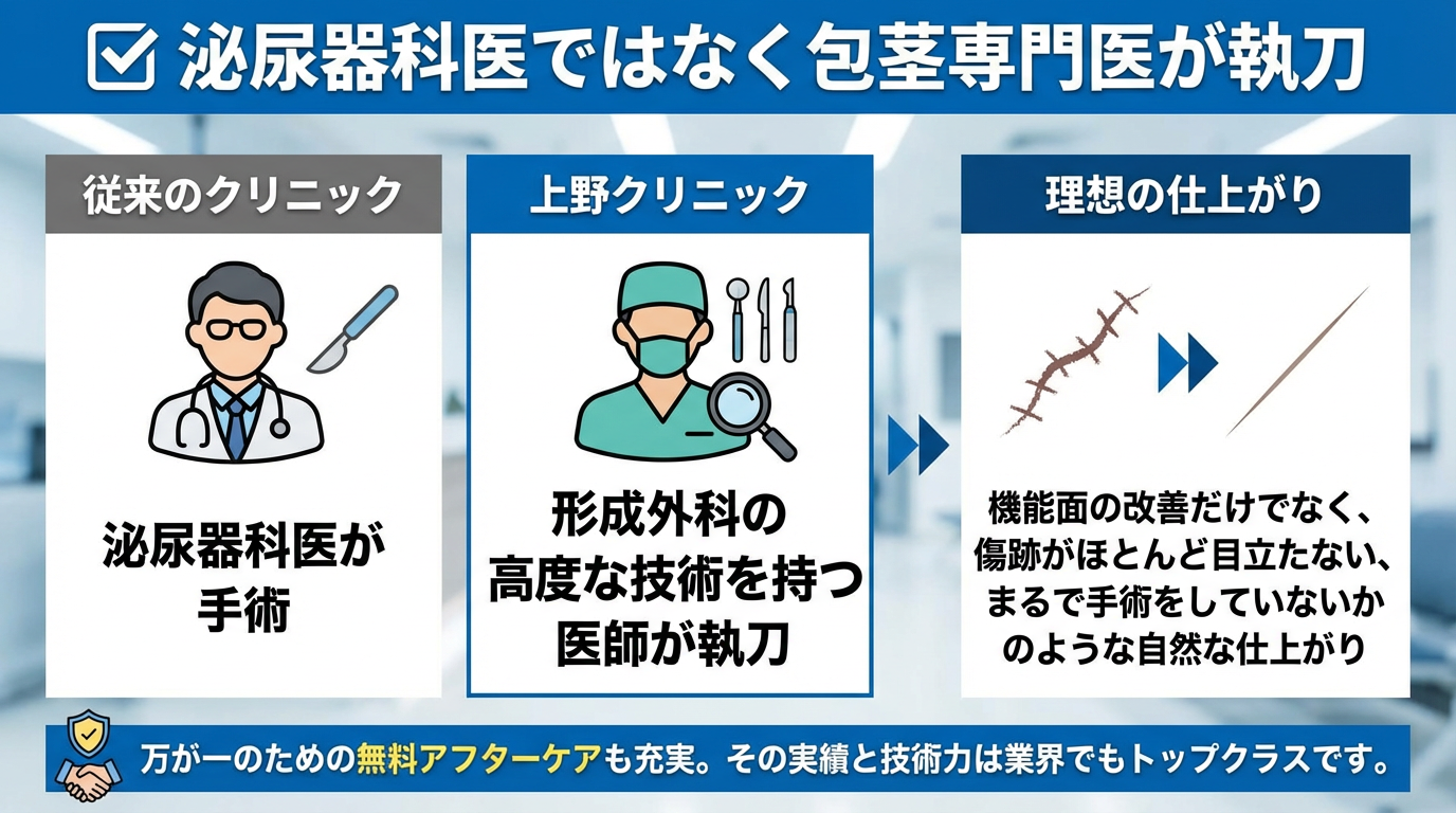 泌尿器科医ではなく包茎専門医が執刀