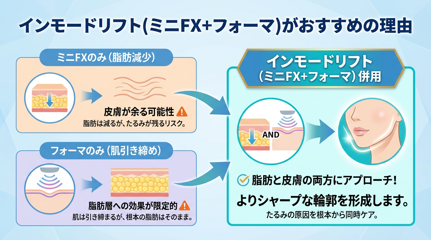 インモードリフト(ミニFX+フォーマ)がおすすめの理由
脂肪を減らすミニFXだけでは皮膚が余ってしまう可能性があり、肌を引き締めるフォーマだけでは脂肪層への効果が限定的です。
この2つを組み合わせたインモードリフトを行うことで、たるみの原因となる脂肪と皮膚の両方にアプローチし、よりシャープな輪郭を形成します。